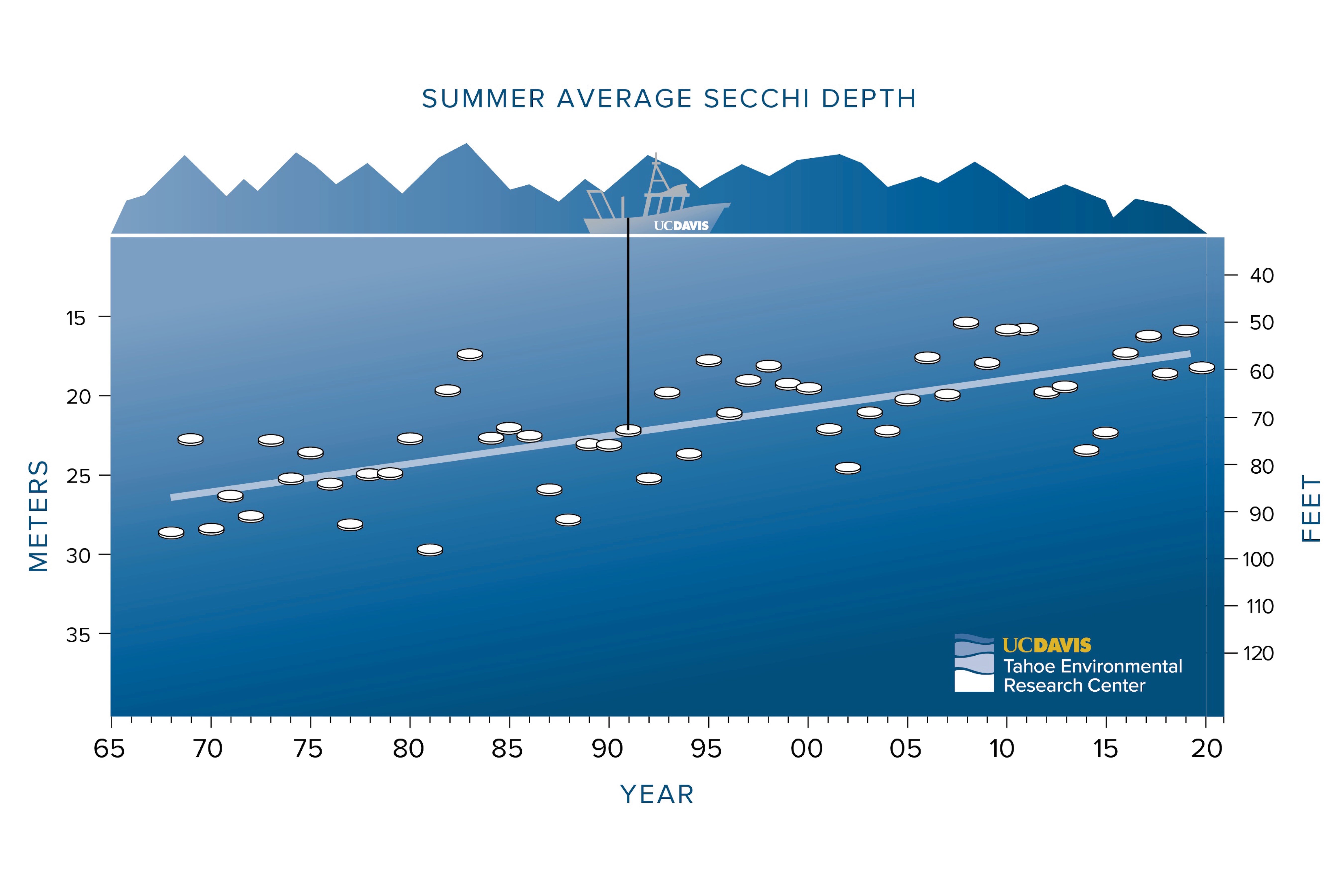 Lake Tahoe Clarity Report for 2021 UC Davis